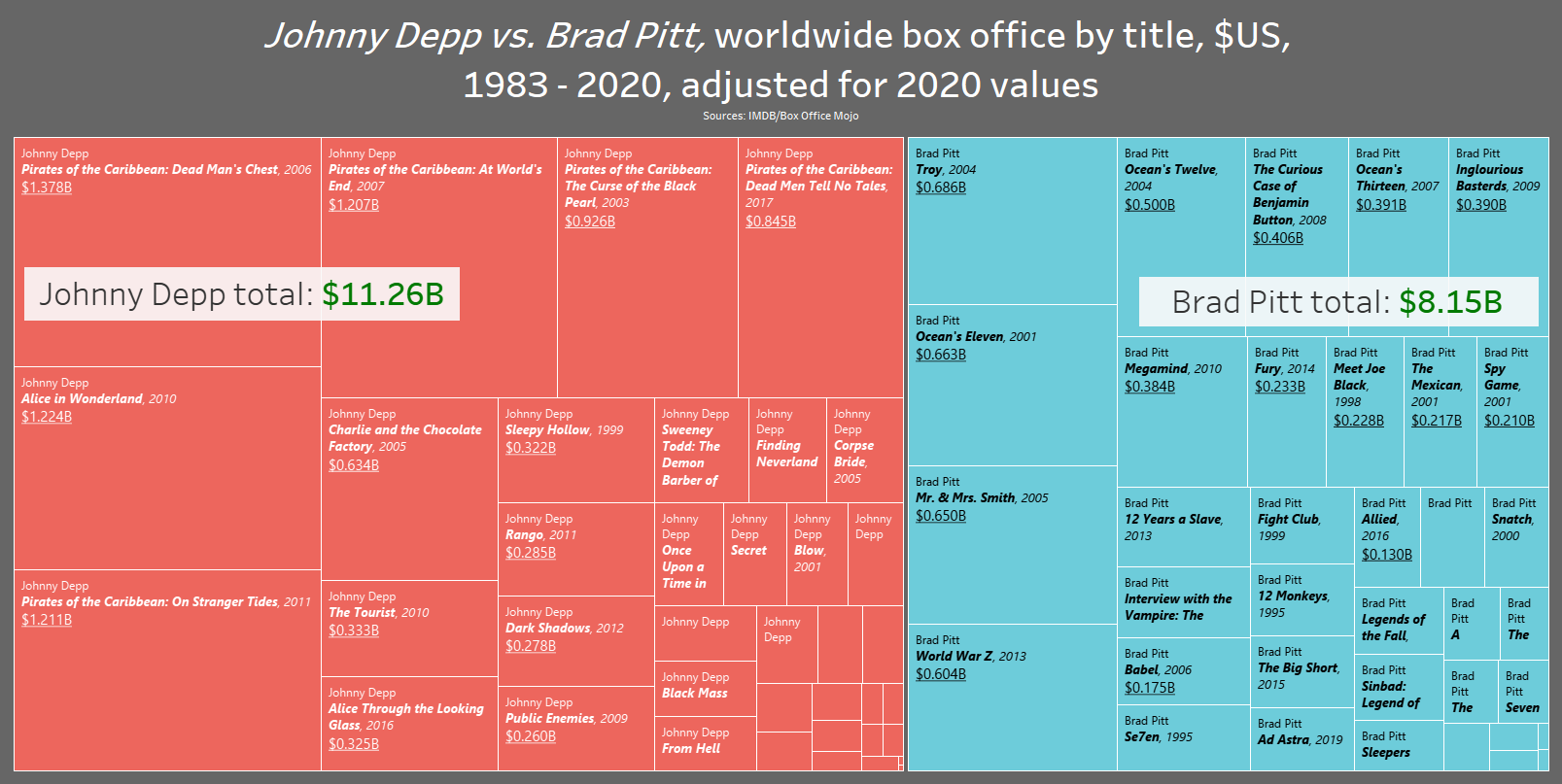 Tableau IMDB app