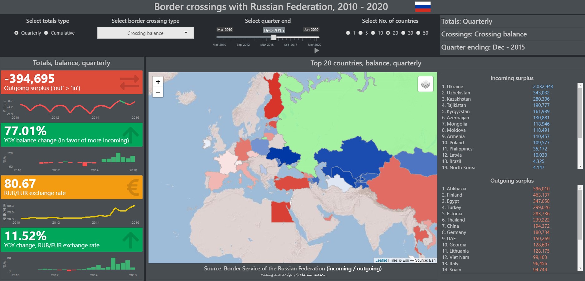 Russian border crossings dashboard