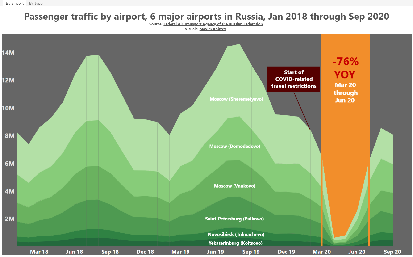 Tableau Airports app